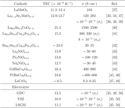 Table 1.1: Thermal expansion coeﬃcients, and experimentally measured conduc-tivity for perovskite based cathodes and commonly used electrolyte materials