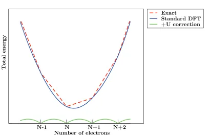 Figure 2.1: Sketch of the total energy as a function of the number of electrons.The bottom curve is the diﬀerence between the DFT energy and the exact result