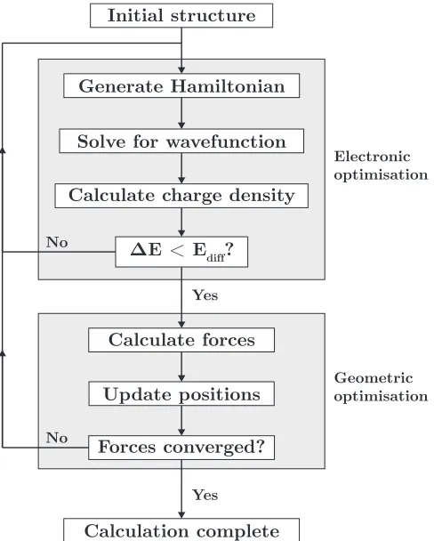 Figure 2.4: Schematic showing the iterative process for electronic and geometricoptimisation