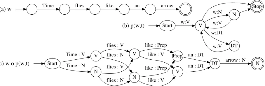 Figure 1: Ordinary HMM tagging with ﬁnite-state machines. An arc’s label may have up to three components:“word:tag / weight.” (Weights are suppressed for space