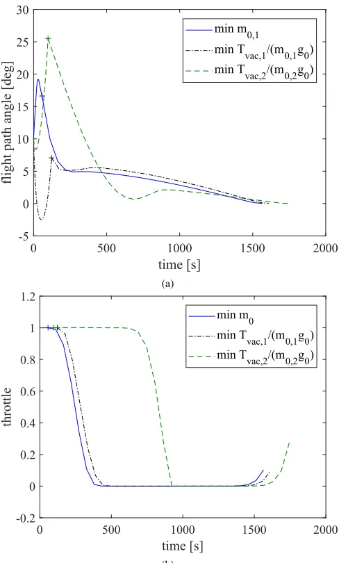 Fig. 3: Three-Objective Ascent: time-history of a) the ﬂightpath angle and b) the throttle for the three extreme solutions ofthe Pareto front in Fig