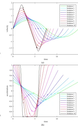 Fig. 7: Dynamic planning and scheduling problem: time his-tories for a) velocities and b) accelerations