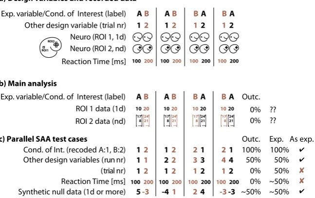 Figure ation.figure:interest,data1:tionsigndata3. The Same Analysis Approach (SAA) applied to the initial example. a) De‐ variables of initial example (experimental conditions/trial number) and assumed (neural data from a one‐dimensional and another high‐dimensional ROI, reac‐ times). b) Features of neural data used in the main analysis. One data point (ROI one‐d, ROI 2: high‐d) is available per trial. c) Parallel SAA analysis on test data: one point is available per trial, either generated from design properties (condition of run nr, trial nr), control data (RT), or synthetic null data. Abbreviations in “Outc.”: Outcome; “Exp.”: Expected; “~50%”: 50% plus/minus statistical devi‐ 