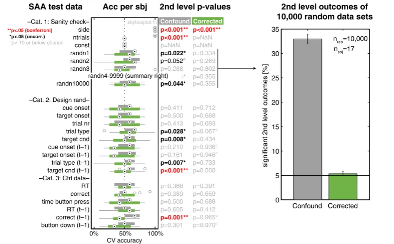 Figure SAA“2sets(grey)jectssubjects6. SAA results for different test data. Left panel: Distribution of accuracies per  as box plots with medians (filled circles) and outliers (empty circles) before  and after correction (green). Small dotted line marks the chance level of 50%. nd level p‐values” column provides the p‐values for a one‐sided t‐test across sub‐ against 50%. Right panel: Summary for the 10,000 simulated random null data  (“randn1” – “randn10000”), showing the relative frequency of cases where the  result was significant (p ≤ 0.05). 