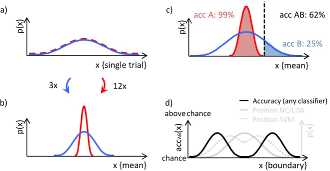 Figure ofcation7. Induction of variance difference by design and successful variance classifi‐ with a linear classifier. a) Original probability distribution (one‐dimensional)  single trial values for two classes (blue, red). b) Averaging (or regressing) different 
