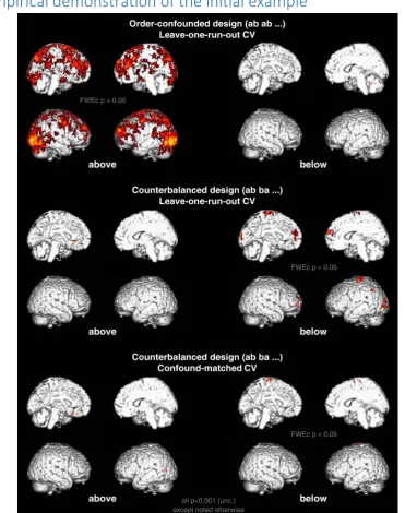 Figure thistowithcounterbalanceddetails).initialandanalysisthetrials,empiricalinandbelowAnalysisconfoundingSI C. Demonstrating the effect of the initial example on a real dataset. The same dataset as for the  example was used for the example (n=17 participants, 6 runs per participant; see empirical example  main paper for full setup). One HRF regressor was calculated for the first and the second trial for each run  participant. In general, searchlight classification analyses were then conducted for each participant, and  resulting accuracy maps were statistically analysed with a second level test (see main paper for more  Specifically, three decoding analysis were conducted: Analysis 1 [top]) classifying first vs second trials  leave‐one‐run‐out; the results (top) demonstrate that a strong order confound exists in real fMRI data.  2 [middle]) Again leave‐one‐run‐out cross‐validate classification, but this time counterbalancing first  second trials across runs, i.e. have three runs with the first trials in condition A and three with the second  and vice versa for condition B. The results (middle) demonstrate that outcome is as predicted in the  example: While the order effect does not lead to false positives anymore, it does lead to significant  chance accuracies (that might be confusing). Analysis 3 [bottom]) The same analysis classification as in  2, but modifying the cross‐validation such that in each training set the factor trial order is  again, i.e. using all combinations of two AB and two BA runs to train and the remaining data  test. As predicted, the results (bottom) have neither false positive nor false below‐chance accuracies. Thus,  analysis achieved what counterbalancing was expected to achieve in the first place: It neutralized the  effect of trial order, i.e. it did led to neither above nor below chance accuracy biases. 