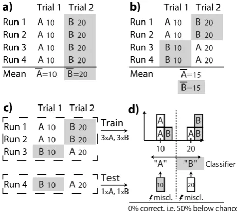 Figure thercontroloccurdatacrossperimentalployedTheclassification.fectsworked.onlymeans.mismatchconfound(10,conditionstestinsifier, 1.  Example  experiment.  a,b)  Experimental  designs  to  test  two  experimental  A (no background) and B (grey background) in four runs. Small numbers   20)  are  example  data  for  each  experimental  trial. ��, �� denote  condition  specific  The design in panel a) cannot distinguish presentation order effects from ef‐ of the experimental conditions, because all first/second trials are also A/B trials.  observed difference in means ��� � 10, �� � 20� could thus arise from a difference  either condition  or trial number. In contrast, the design in  panel b) controls the  “trial order” using counterbalancing. Even if data (small numbers) would  depend on the trial number, as in this example, mean and variance of both ex‐ conditions are equal (�� � �� � 15), and thus standard statistics such as a t‐  will  not  indicate  a  difference  between  the  conditions:  The  confound  control  c,d) The same experimental design with leave‐one‐run‐out cross‐validated  Panel c) shows partitioning of the data into training and test set for one ‐validation fold, and d) demonstrates that systematic misclassification of all test  arises, resulting in 0% correct predictions. Systematic misclassification will also   in  all  other  cross‐validation  folds  (not  shown).  Thus,  the  intended  confound  failed. Note that the reason for this systematic below‐chance accuracy is nei‐ an imbalanced number of training or test samples between conditions (nA = nB = 3 in each training set; nA = nB = 1 in each test set), nor is it specific to any particular clas‐ nor to cross‐validation in general. It is instead caused by a “design–analysis”   between  a  counterbalanced  design  and  the  cross‐validation  scheme  em‐ in the analysis. 