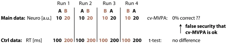 Figure tionwereanalysis.experimentalatedruncontrolanalysis2. Mismatch between main analysis and control analysis. A standard control  fails to detect the problem from the initial example. Upper panel: Leave‐one‐‐out  cross‐validated  decoding  applied  to  counterbalanced  data  without  a  true  effect but with a “trial order” confound leads to a puzzling classifica‐ accuracy of 0% (Figure 1b‐d). Lower panel: A t‐test applied to reaction times as  data does not find a difference and thereby fails to detect the problem gener‐ by the mismatch between the counterbalanced design and the cross‐validated  This may lead to a false sense of certainty that results from the main analysis  not explained by a confound. 