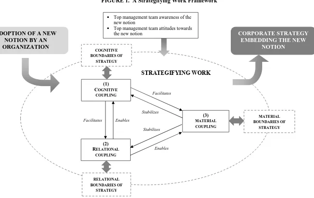 FIGURE 1.  A Strategifying Work Framework 