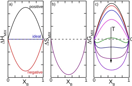 Figure 1.2 Variation of thermodynamic mixing properties a) ∆Hmix, b) ∆Smix, and c) ∆Gmix as a function of composition and temperature for the simplest regular solution model