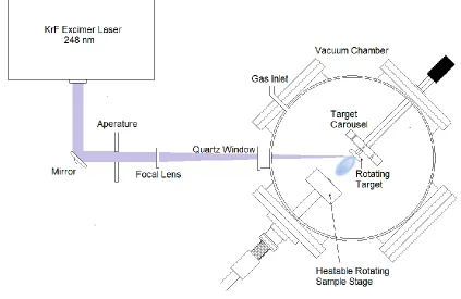 Figure 2.1 PLD system setup. 