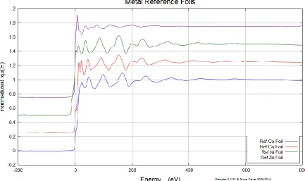 Figure 2.5 Example of typical absorption spectra obtained from a XAFS measurement using metal reference foils