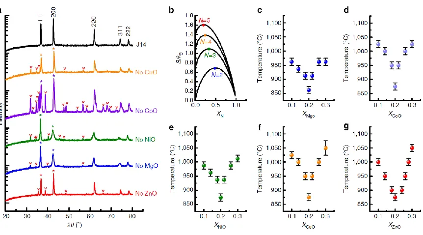 Figure 3.2 Compositional analysis. (a) X-ray diffraction analysis for a composition series where individual components are removed from the parent composition J14 and heat-treated to the conditions that would otherwise produce full solid solution