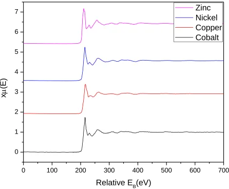 Figure 3.9 Relative XAFS spectra as measured at APS beamline 12-BM after background normalization