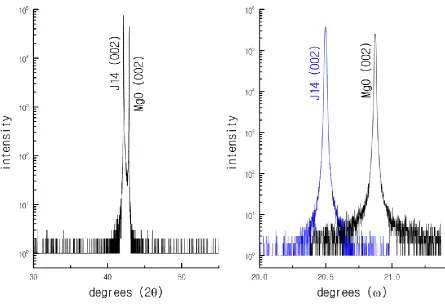 Figure 3.10 X-ray analysis in the (left) two-theta and (right) omega circles for a {001} J14 film grown on an MgO single crystal substrate