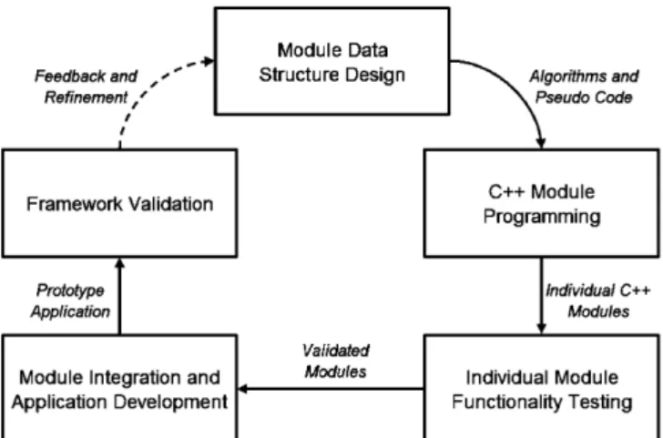 Fig. 4 shows the current class structure of the presented AR platform using BOOCH OOD terminology [26]
