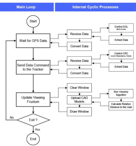 Fig. 5. Application main loop.