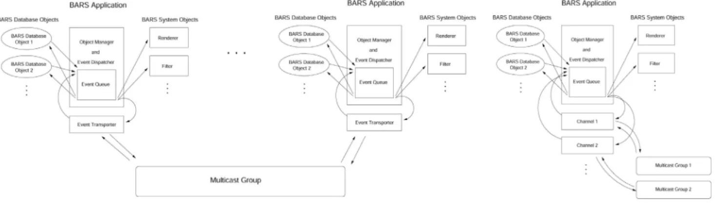 Figure 6: The BARS distribution system.  The left image shows how multiple applications share a  common database over a single multicast group