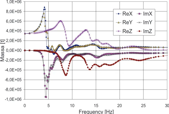 Figure 4. Translational dynamic masses. 