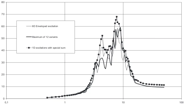 Figure 9. Comparison of the nodal response spectra (2% damping in oscillators) along Y axis