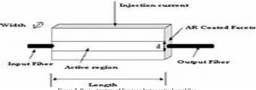Figure 2. Basic structure of Semiconductor optical amplifier.  