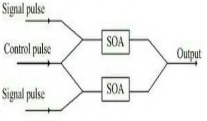 Figure 3. Operation of SOA 