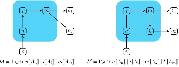 Figure 2: Example networks
