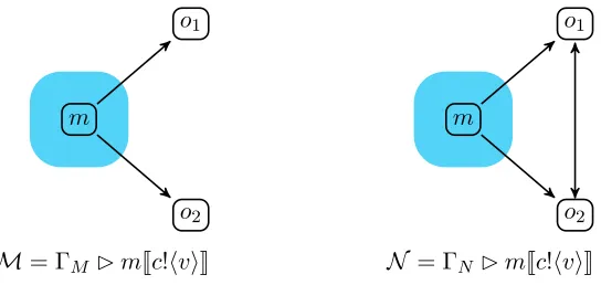 Figure 5: A well-formed and an ill-formed network