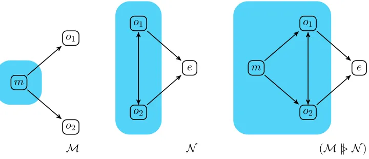 Figure 6: Network composition via ∥>