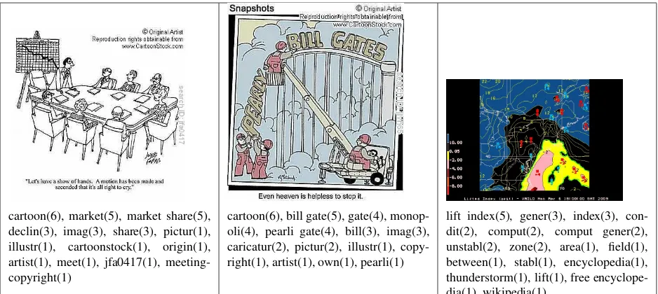 Table 5: Image annotation results for our proposed baselines, the text mining systems from (Leong et al., 2010)