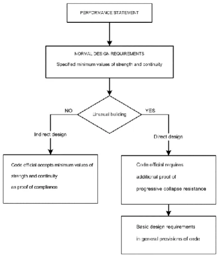 Figure 2.5 Procedure for reducing the risk of progressive collapse (Leyendecker and Ellingwood, 1977) 