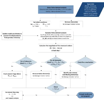 Figure 3.1 Overview of progressive collapse analysis algorithm 