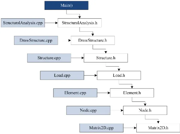 Figure 3.2 Class structure implemented in PCA2011 