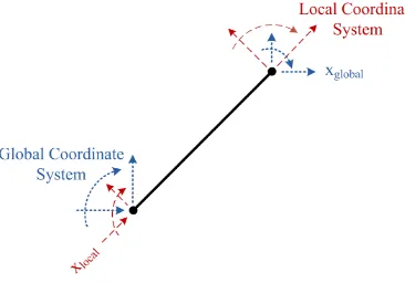 Figure 3.3 Positive sign convention for local and global axes 