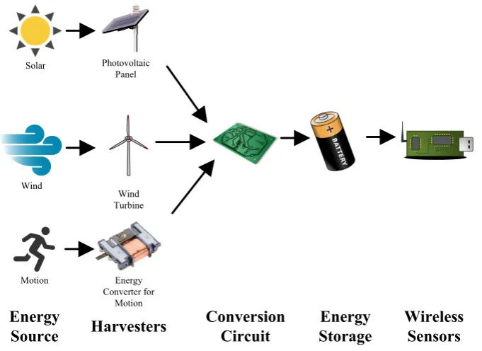 Fig. 1.1 Energy harvesting sources: solar wind, and motion