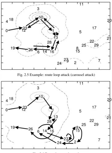 Fig. 2.5 Example: route loop attack (carousel attack)