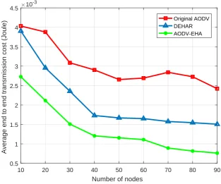 Fig. 3.6 Average transmission cost versus the number of nodes