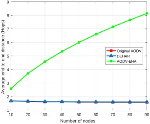Fig. 3.8 Average route length (hop count) versus the number of nodes