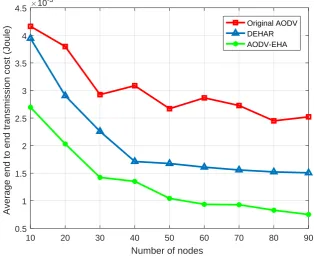 Fig. 3.9 Average transmission cost versus the number of nodes