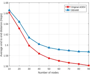 Fig. 3.10 Average route length (hop count) versus the number of nodes