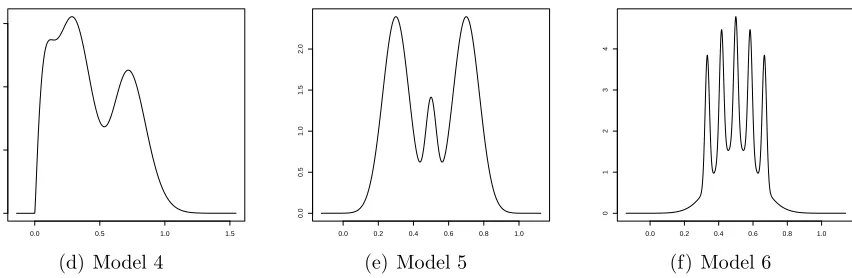 Figure 1: The six simulated densities in the ﬁnite sample study.