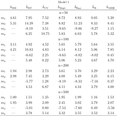 Table 1: Mean and standard deviations of the ISE and of the diﬀerence between thebenchmark and the bandwidths selectors(criteria m1 to m4) for Model 1 multiplied by102.