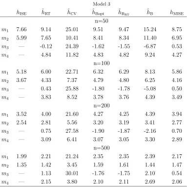 Table 3: Mean and standard deviations of the ISE and of the diﬀerence between thebenchmark and the bandwidths selectors(criteria m1 to m4) for Model 3 multiplied by102.