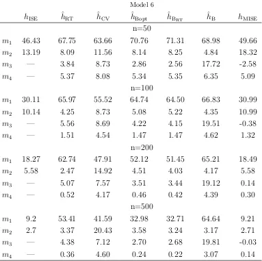 Table 6: Mean and standard deviations of the ISE and of the diﬀerence between thebenchmark and the bandwidths selectors(criteria m1 to m4) for Model 6 multiplied by102.