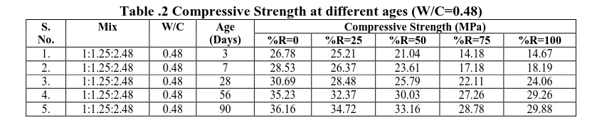 Table .2 Compressive Strength at different ages (W/C=0.48) Mix 