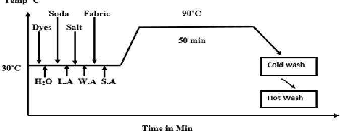 Figure 2. Process curve (Dyeing of Jute fabric with basic dyes) 