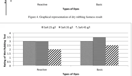Figure 4. Graphical representation of dry rubbing fastness result 