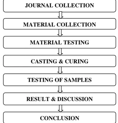 Figure 1: Flow chart of methodology 