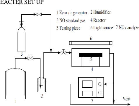 Fig.3.5.2.1 shows a schematic diagramof the experimental set-up for this study.  