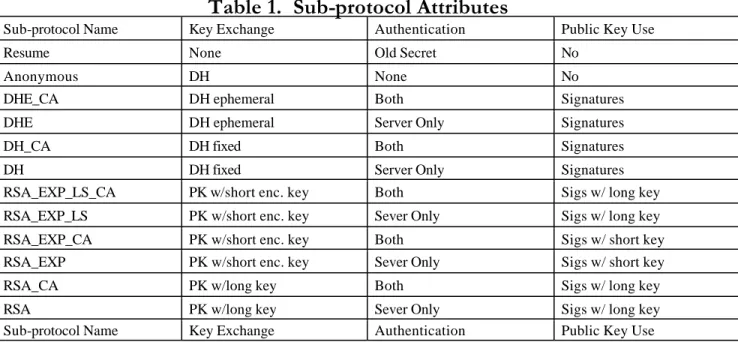 Table 1.  Sub-protocol Attributes 